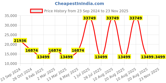 myntra.com Gallery99 Set of 2 Cream & Red Handpainted Laxmi Ganesh Idol Showpieces gallery99 Price History Graph from 23 Sep 2024 to 23 Nov 2025