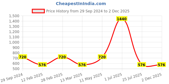 myntra.com Gallery99 Shiva Krodhit Circle Texture Paper Framed Wall Art gallery99 Price History Graph from 29 Sep 2024 to 2 Dec 2025