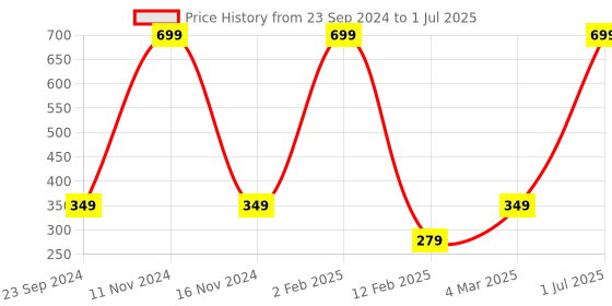 myntra.com Gallery99 Simplified Steps To Start A Business Art Print Textured Paper Wall Art gallery99 Price History Graph from 23 Sep 2024 to 1 Jul 2025