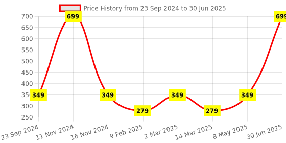 myntra.com Gallery99 The Best Way To Predict The Future Is To Create It Textured Paper Wall Art gallery99 Price History Graph from 23 Sep 2024 to 30 Jun 2025