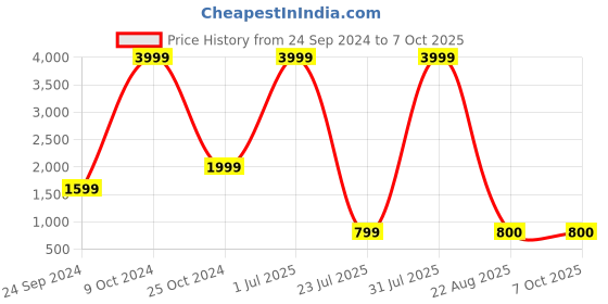 myntra.com Gallery99 Transparent & Grey Textured Mirrors gallery99 Price History Graph from 24 Sep 2024 to 6 Oct 2025
