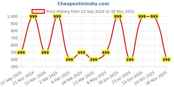 myntra.com Gallery99 Turquoise Blue & Grey Hippopotamus Printed Wall Art gallery99 Price History Graph from 23 Sep 2024 to 30 Nov 2025