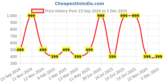 myntra.com Gallery99 Turquoise Blue & Peach Coloured Fox Painting Wall Art gallery99 Price History Graph from 23 Sep 2024 to 5 Dec 2025