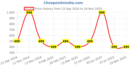 myntra.com Gallery99 Turquoise Blue Fresh Lemon Wall Art gallery99 Price History Graph from 23 Sep 2024 to 24 Nov 2025