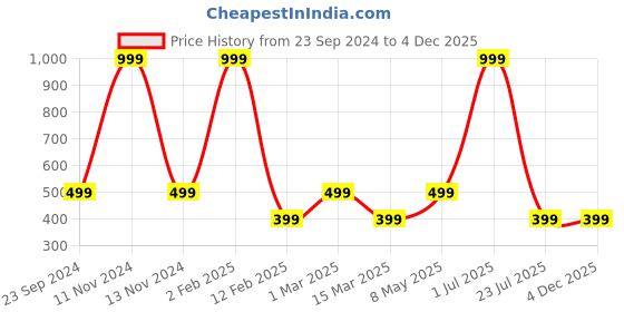 myntra.com Gallery99 Turquoise Blue Lion Wall Art gallery99 Price History Graph from 23 Sep 2024 to 4 Dec 2025