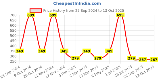 myntra.com Gallery99 Warli Wall Art gallery99 Price History Graph from 23 Sep 2024 to 13 Oct 2025