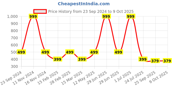 myntra.com Gallery99 White & Beige The Pandava Framed Wall Art gallery99 Price History Graph from 23 Sep 2024 to 9 Oct 2025