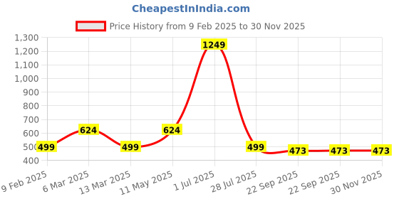 myntra.com Gallery99 White & Black Bhagat Singh Wall Art gallery99 Price History Graph from 9 Feb 2025 to 30 Nov 2025