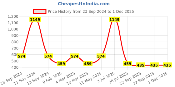 myntra.com Gallery99 White & Black Motivational Quote Wall Art gallery99 Price History Graph from 23 Sep 2024 to 30 Nov 2025