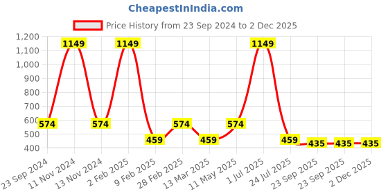 myntra.com Gallery99 White & Black Motivational Quotes Printed Wall Art gallery99 Price History Graph from 23 Sep 2024 to 1 Dec 2025