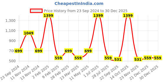 myntra.com Gallery99 White & Black Painting Framed Wall Art gallery99 Price History Graph from 23 Sep 2024 to 30 Dec 2025