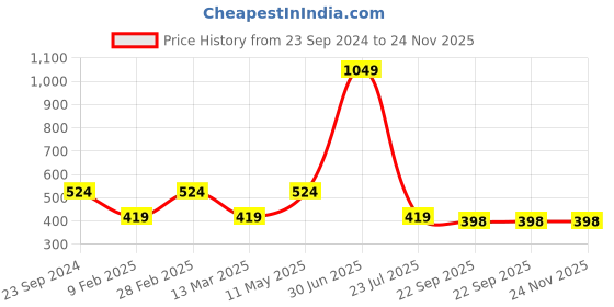 myntra.com Gallery99 White & Blue Abstract Painting Framed Wall Art gallery99 Price History Graph from 23 Sep 2024 to 24 Nov 2025