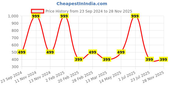 myntra.com Gallery99 White & Blue Blocks Figure Spider Man Kids Textured Paper Framed Wall Art gallery99 Price History Graph from 23 Sep 2024 to 28 Nov 2025