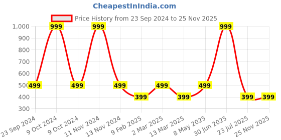 myntra.com Gallery99 White & Blue Cartoon Character Paper Framed Wall Art gallery99 Price History Graph from 23 Sep 2024 to 24 Nov 2025