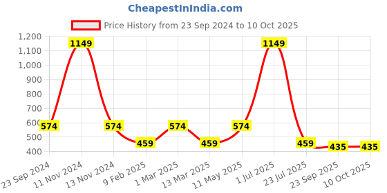 myntra.com Gallery99 White & Blue No One is Your And That Is Your Power Motivational Quote Wall Art gallery99 Price History Graph from 23 Sep 2024 to 10 Oct 2025