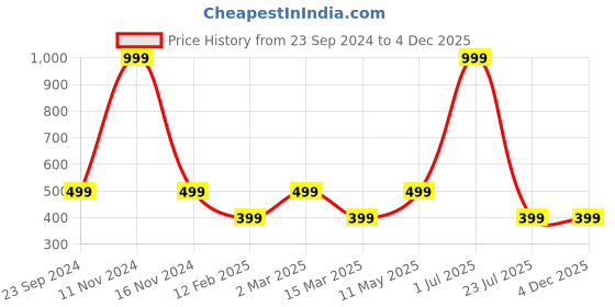 myntra.com Gallery99 White & Blue Printed Framed Wall Art gallery99 Price History Graph from 23 Sep 2024 to 2 Dec 2025