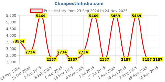 myntra.com Gallery99 White & Gold-Coloured Laxmi Showpieces gallery99 Price History Graph from 23 Sep 2024 to 23 Nov 2025