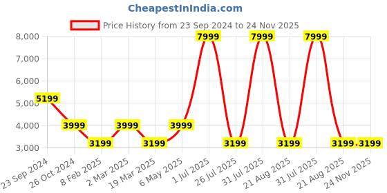 myntra.com Gallery99 White & Gold Toned 3 Pieces Laxmi Ganesh And Saraswati Idol Showpiece gallery99 Price History Graph from 23 Sep 2024 to 23 Nov 2025