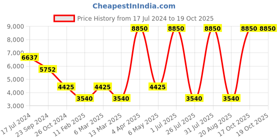 myntra.com Gallery99 White & Gold-Toned Ganesh Idol Showpieces gallery99 Price History Graph from 17 Jul 2024 to 17 Oct 2025