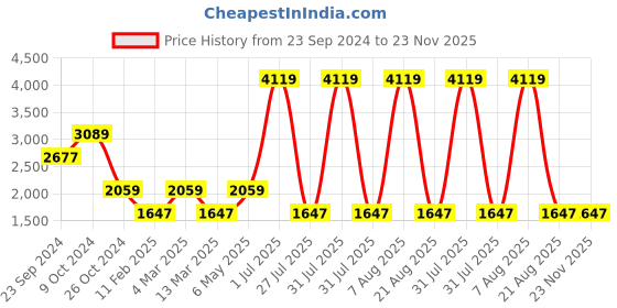 myntra.com Gallery99 White & Gold-Toned Printed Radha Krishna With Flute Idol Marble Showpiece gallery99 Price History Graph from 23 Sep 2024 to 22 Nov 2025