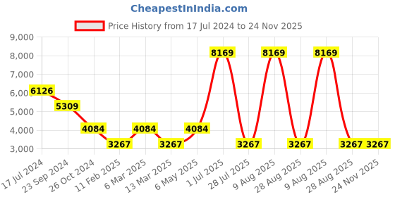 myntra.com Gallery99 White & Gold Toned Printed Saraswati Idol Marble Showpiece gallery99 Price History Graph from 17 Jul 2024 to 24 Nov 2025
