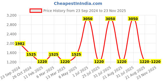myntra.com Gallery99 White & Gold Toned Ram Darbar Idol Showpiece gallery99 Price History Graph from 23 Sep 2024 to 23 Nov 2025