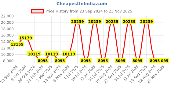 myntra.com Gallery99 White & Gold Toned Ram Darbar Idol Showpiece gallery99 Price History Graph from 23 Sep 2024 to 22 Nov 2025