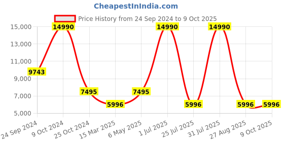 myntra.com Gallery99 White & Gold-Toned Textured Ram Darbar Idol Showpiece gallery99 Price History Graph from 24 Sep 2024 to 9 Oct 2025