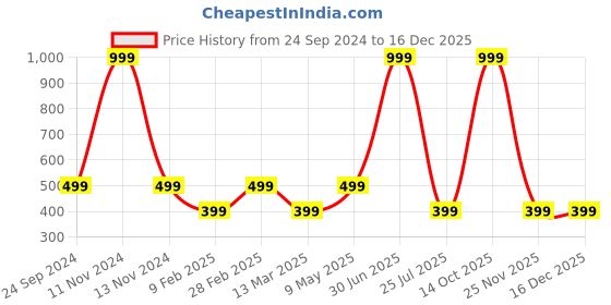 myntra.com Gallery99 White & Green Hulk Painting Wall Art For Kids Room gallery99 Price History Graph from 24 Sep 2024 to 16 Dec 2025