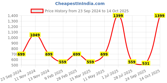 myntra.com Gallery99 White & Green Texture Paper Framed Wall Art gallery99 Price History Graph from 23 Sep 2024 to 14 Oct 2025