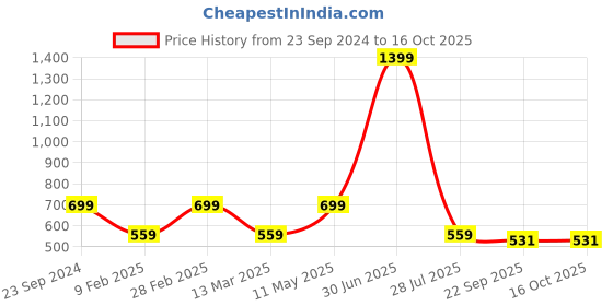 myntra.com Gallery99 White & Grey Abstract Framed Wall Art gallery99 Price History Graph from 23 Sep 2024 to 16 Oct 2025
