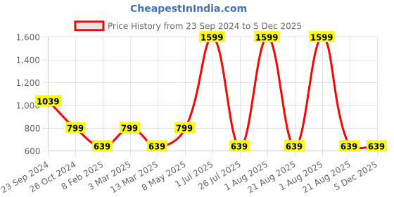 myntra.com Gallery99 White & Grey Sai Baba Idol Marble Showpiece gallery99 Price History Graph from 23 Sep 2024 to 4 Dec 2025