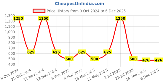 myntra.com Gallery99 White & Grey Successful Entrepreneur Texture Paper Framed Wall Art gallery99 Price History Graph from 9 Oct 2024 to 4 Dec 2025