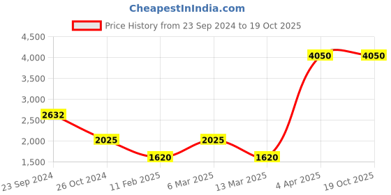 myntra.com Gallery99 White & Orange Solid Marble Showpieces gallery99 Price History Graph from 23 Sep 2024 to 19 Oct 2025