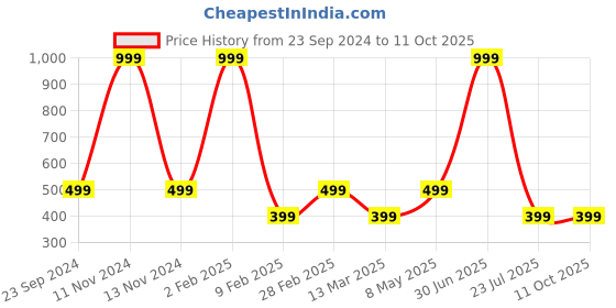 myntra.com Gallery99 White & Pink Abstract Wall Art gallery99 Price History Graph from 23 Sep 2024 to 10 Oct 2025