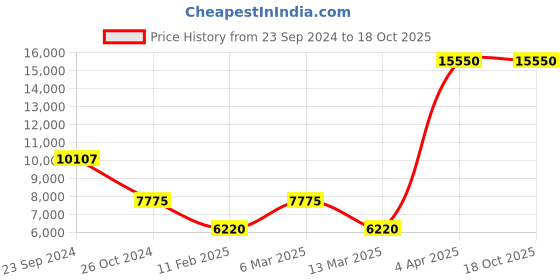 myntra.com Gallery99 White & Pink Hand Painted Laxmi Ganesh Idol Showpiece gallery99 Price History Graph from 23 Sep 2024 to 18 Oct 2025