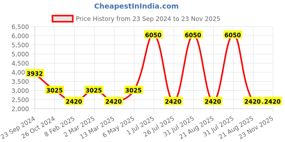 myntra.com Gallery99 White & Red Shiv Parivar Idol Showpiece gallery99 Price History Graph from 23 Sep 2024 to 23 Nov 2025