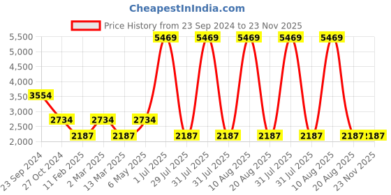 myntra.com Gallery99 White & Yellow Ganesh Handpainted Idol Showpiece gallery99 Price History Graph from 23 Sep 2024 to 22 Nov 2025
