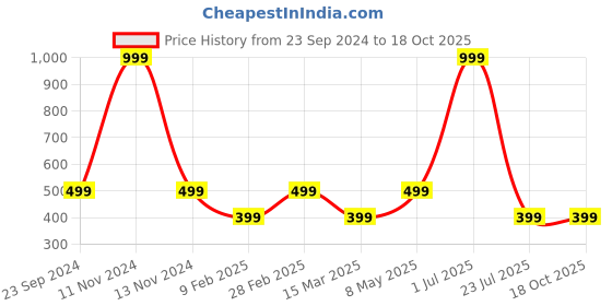 myntra.com Gallery99 White & Yellow Printed Framed Wall Art gallery99 Price History Graph from 23 Sep 2024 to 17 Oct 2025