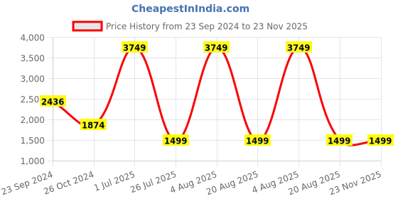myntra.com Gallery99 White & Yellow Stone Shiv Ling Statue Showpiece gallery99 Price History Graph from 23 Sep 2024 to 22 Nov 2025