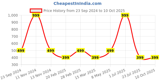 myntra.com Gallery99 White & Yellow Time To Play Art Printed Framed Wall Art gallery99 Price History Graph from 23 Sep 2024 to 10 Oct 2025