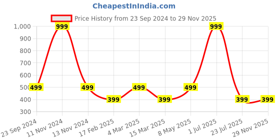 myntra.com Gallery99 White Baby Fox Wall Art gallery99 Price History Graph from 23 Sep 2024 to 29 Nov 2025