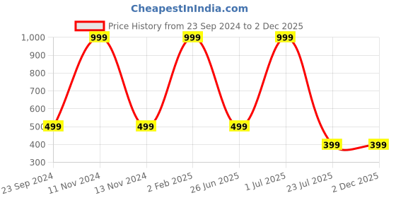 myntra.com Gallery99 White Baby Penguin Textured Painting Wall Art gallery99 Price History Graph from 23 Sep 2024 to 30 Nov 2025