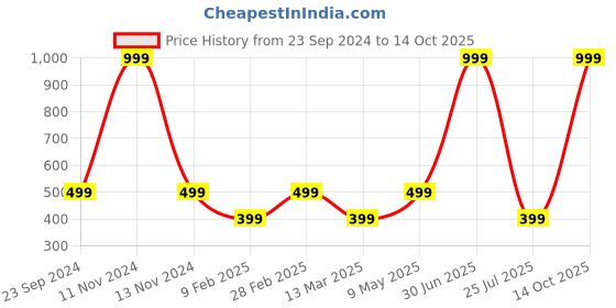myntra.com Gallery99 White Be Brave Wall Art gallery99 Price History Graph from 23 Sep 2024 to 14 Oct 2025