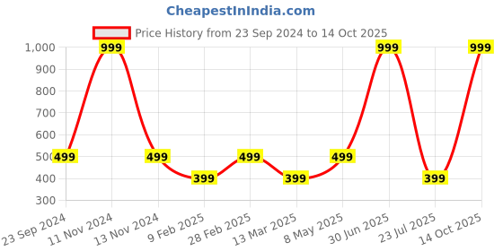 myntra.com Gallery99 White Be Kind Art Printed Framed Wall Art gallery99 Price History Graph from 23 Sep 2024 to 14 Oct 2025