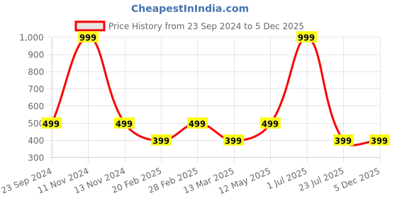 myntra.com Gallery99 White Bear Closed Eyes Textured Paper Framed Wall Art gallery99 Price History Graph from 23 Sep 2024 to 5 Dec 2025