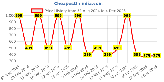 myntra.com Gallery99 White Canvas Unframed Painting gallery99 Price History Graph from 31 Aug 2024 to 4 Dec 2025