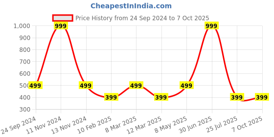 myntra.com Gallery99 White Chai Making Texture Framed Art gallery99 Price History Graph from 24 Sep 2024 to 7 Oct 2025