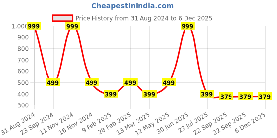 myntra.com Gallery99 White Delhi Canvas Unframed Painting gallery99 Price History Graph from 31 Aug 2024 to 5 Dec 2025
