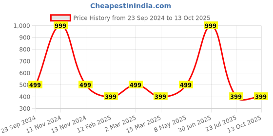 myntra.com Gallery99 White Dinosaurs Alphabet Printed Framed Wall Art gallery99 Price History Graph from 23 Sep 2024 to 13 Oct 2025